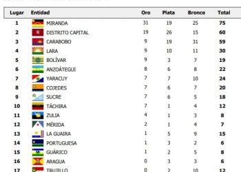 Zulia subió al puesto 11 en el medallero de Juegos Nacionales