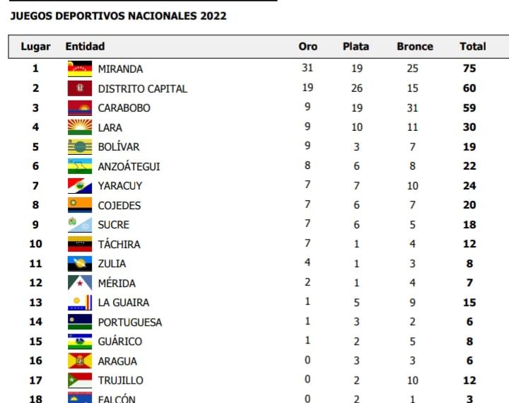 Zulia subió al puesto 11 en el medallero de Juegos Nacionales