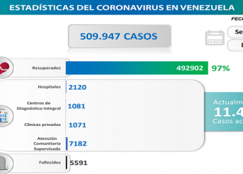 BALANCE COVID 19 EN VENEZUELA: Van 347 casos de Transmisión Comunitaria y suma 492.902 pacientes sanados