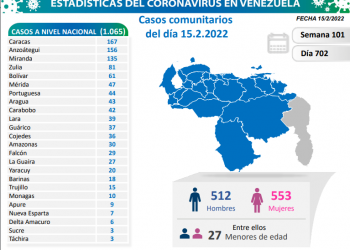 BALANCE COVID 19 EN VENEZUELA: 1065 nuevos casos de transmisión comunitaria